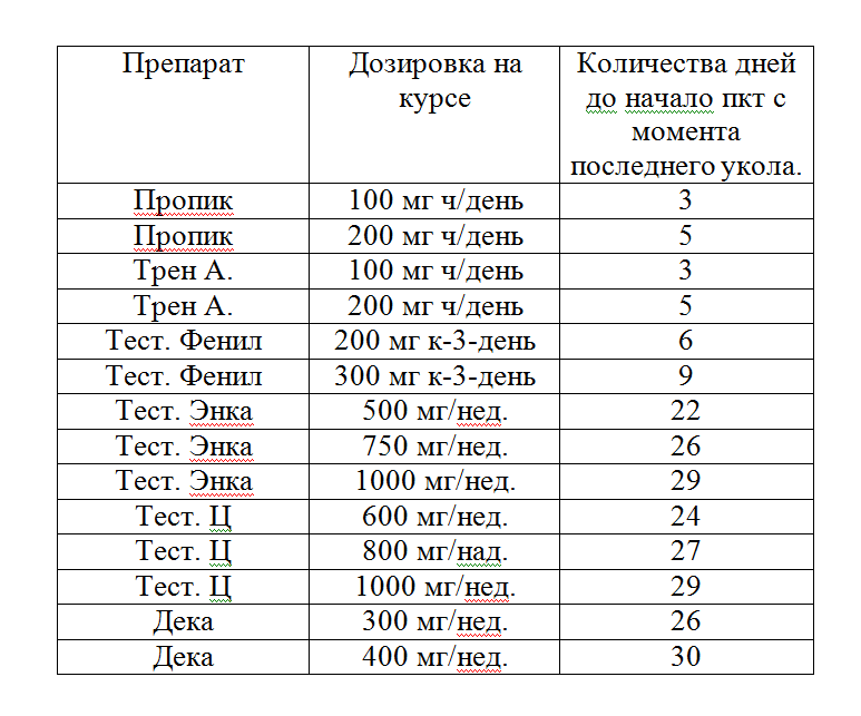 Пкт кломид схема